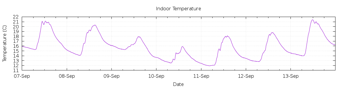 [7-day Indoor Temperature]