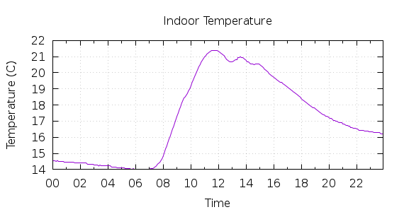 [1-day Indoor Temperature]