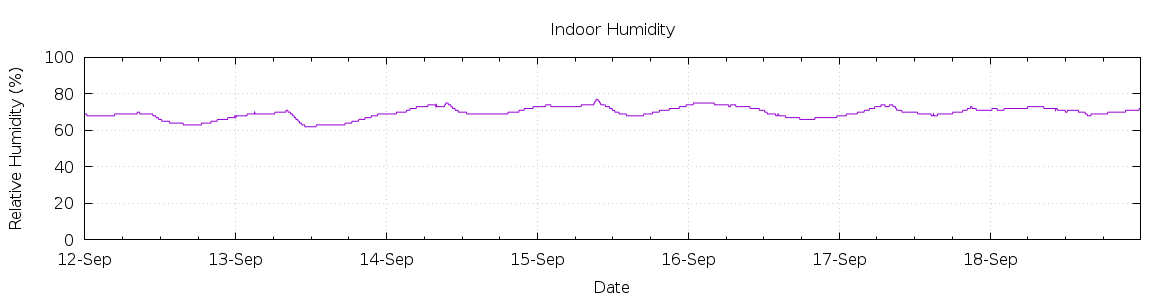 [7-day Humidity]