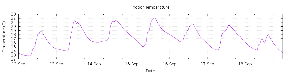 [7-day Indoor Temperature]