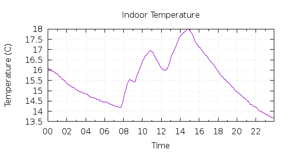 [1-day Indoor Temperature]