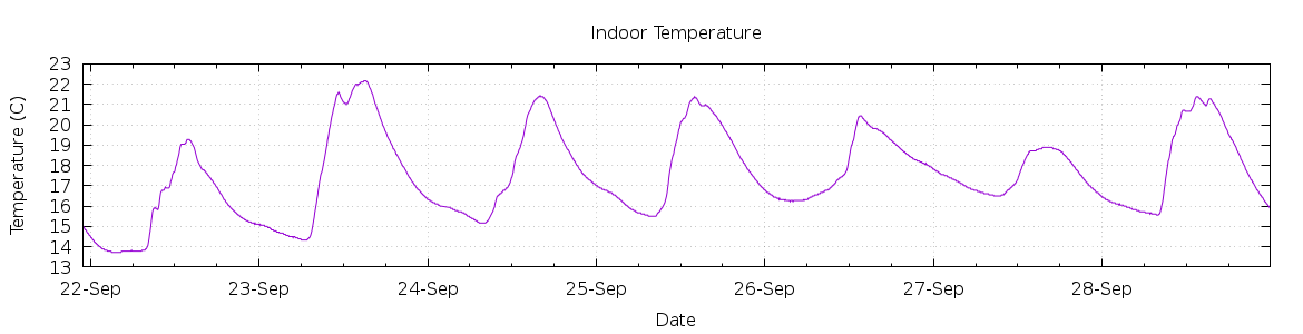 [7-day Indoor Temperature]