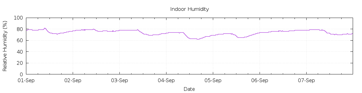 [7-day Humidity]