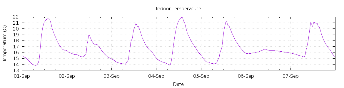 [7-day Indoor Temperature]