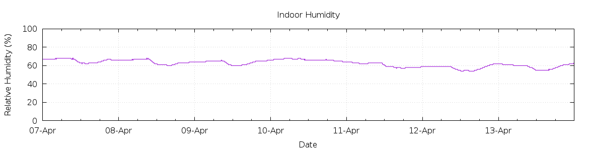 [7-day Humidity]