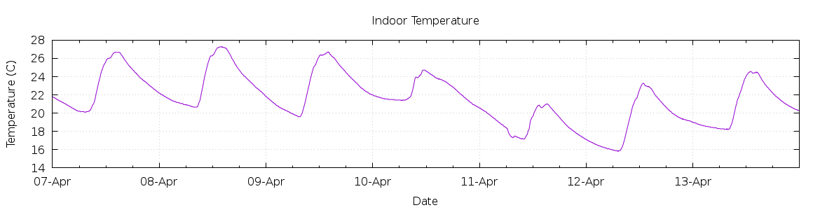 [7-day Indoor Temperature]