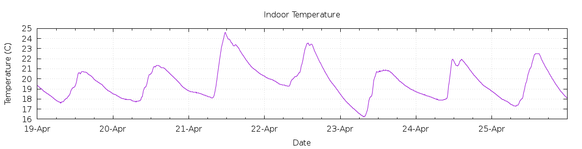 [7-day Indoor Temperature]