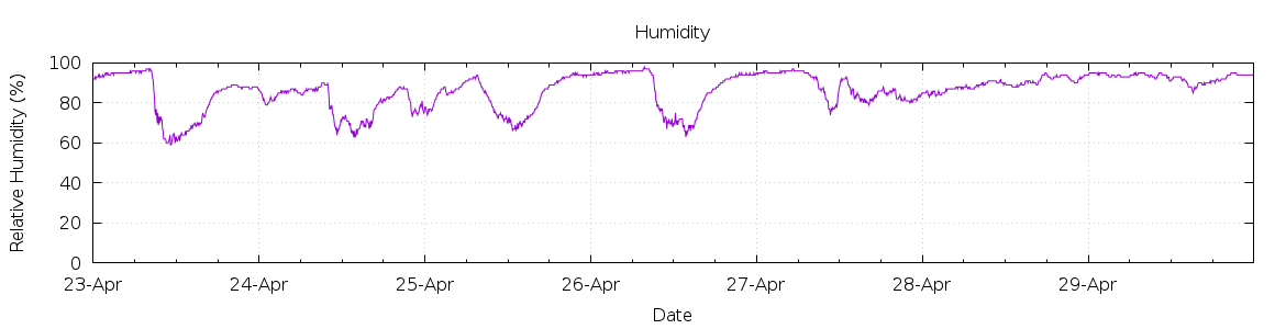 [7-day Humidity]