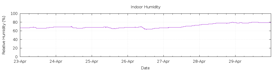 [7-day Humidity]