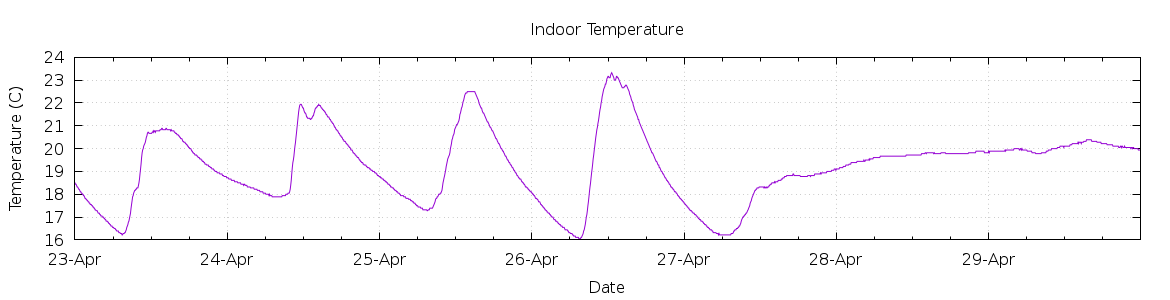 [7-day Indoor Temperature]