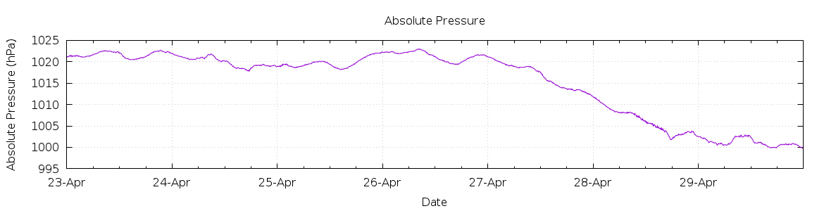 [7-day Pressure]