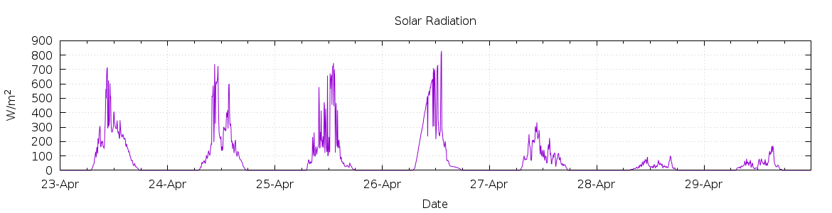 [7-day Solar Radiation]