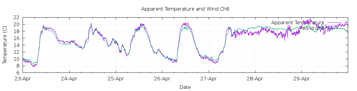 [7-day Apparent Temperature and Wind Chill]