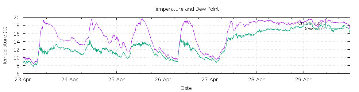 [7-day Temperature and Dew Point]