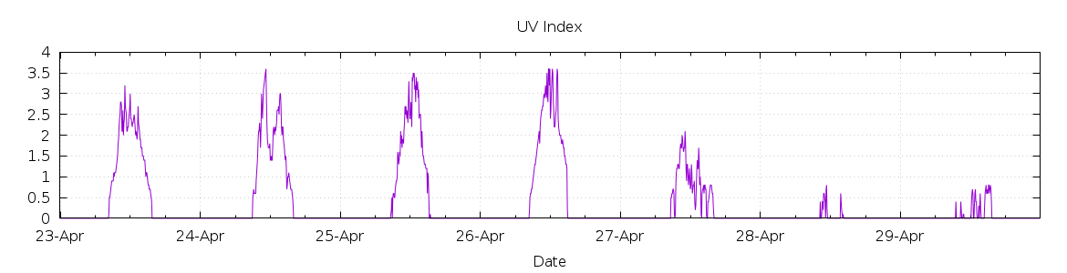 [7-day UV index]