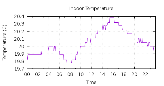 [1-day Indoor Temperature]