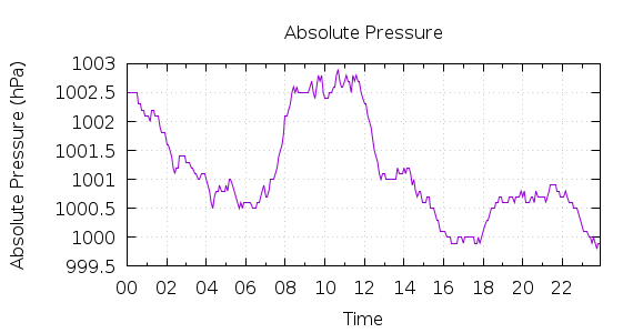 [1-day Pressure]