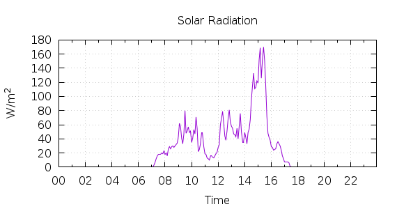 [1-day Solar Radiation]