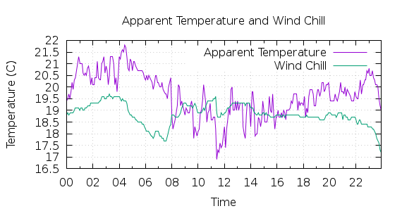 [1-day Apparent Temperature and Wind Chill]