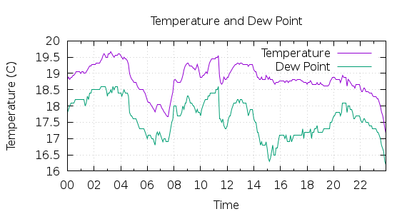 [1-day Temperature and Dew Point]