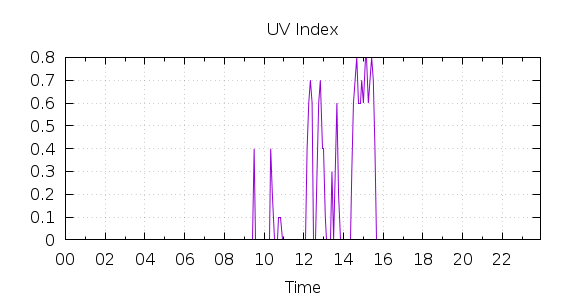 [1-day UV index]