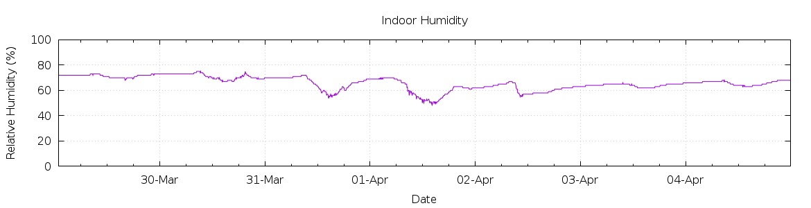 [7-day Humidity]