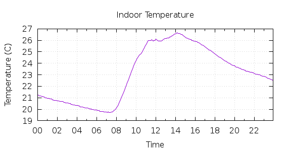 [1-day Indoor Temperature]