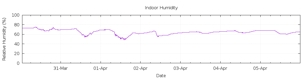 [7-day Humidity]