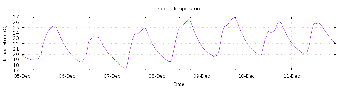 [7-day Indoor Temperature]