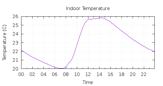 [1-day Indoor Temperature]