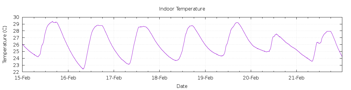 [7-day Indoor Temperature]