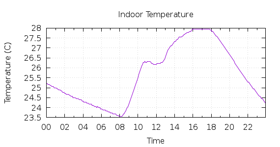 [1-day Indoor Temperature]