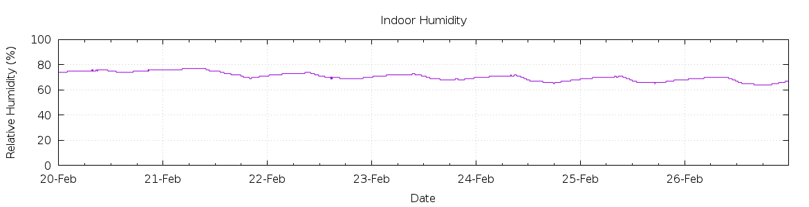 [7-day Humidity]