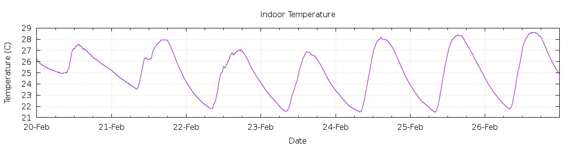 [7-day Indoor Temperature]