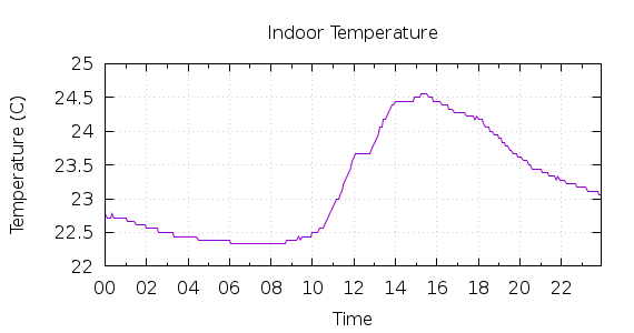 [1-day Indoor Temperature]