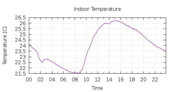 [1-day Indoor Temperature]