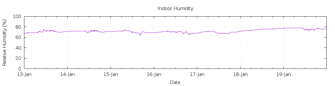 [7-day Humidity]