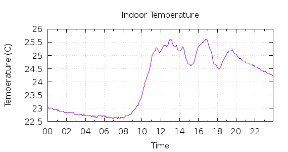 [1-day Indoor Temperature]