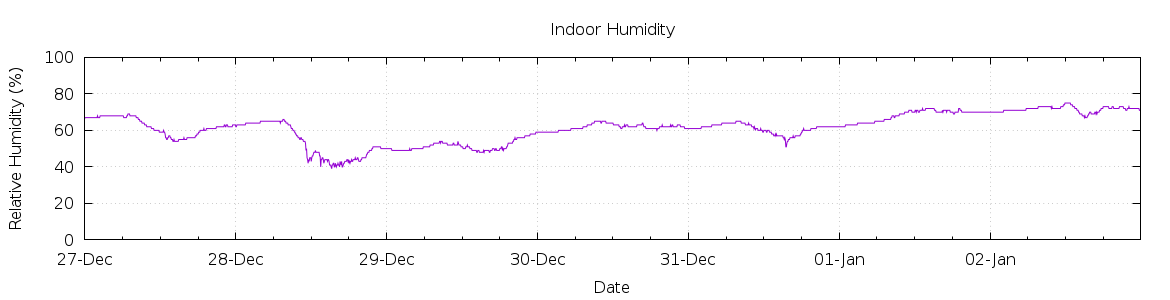 [7-day Humidity]