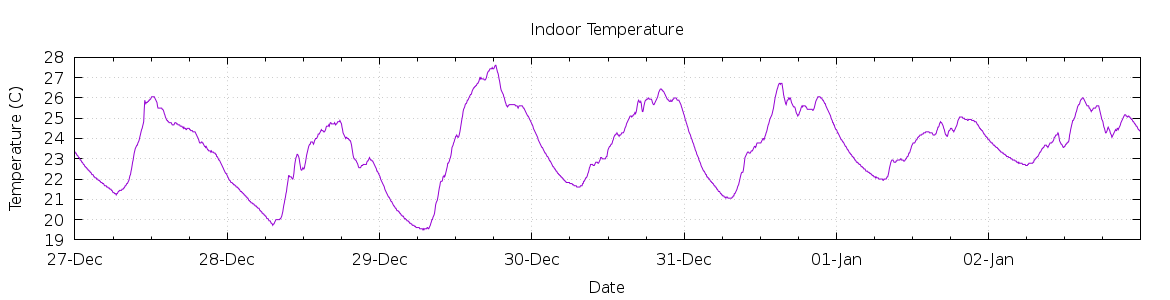 [7-day Indoor Temperature]