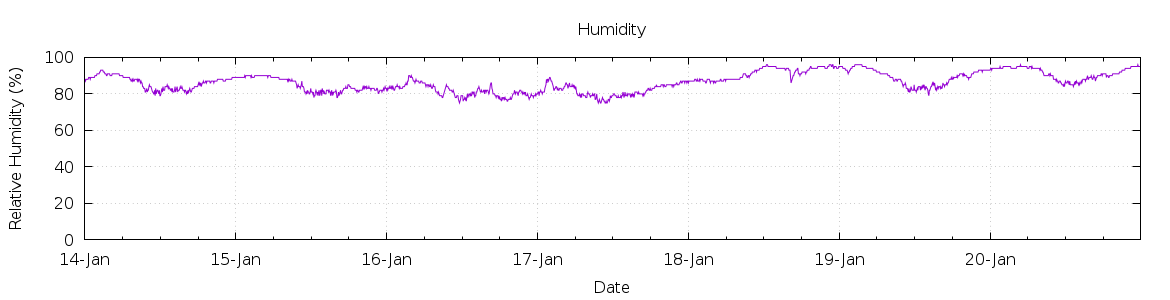 [7-day Humidity]