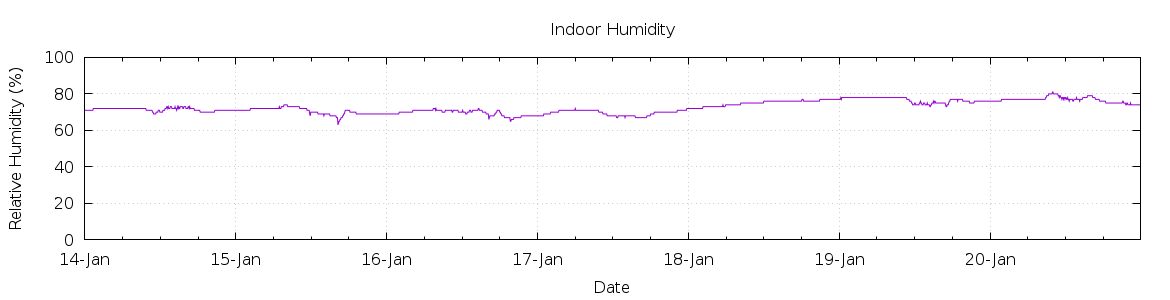 [7-day Humidity]