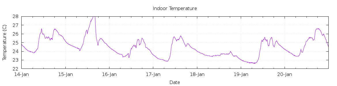 [7-day Indoor Temperature]