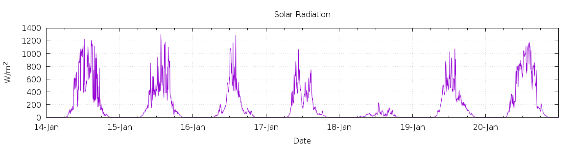 [7-day Solar Radiation]