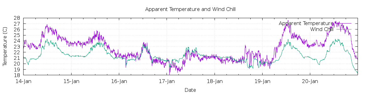 [7-day Apparent Temperature and Wind Chill]