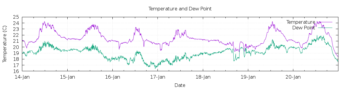 [7-day Temperature and Dew Point]