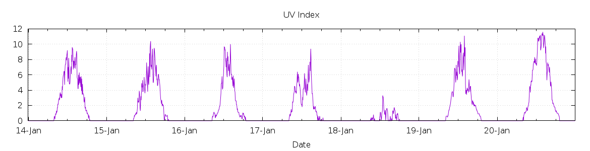 [7-day UV index]