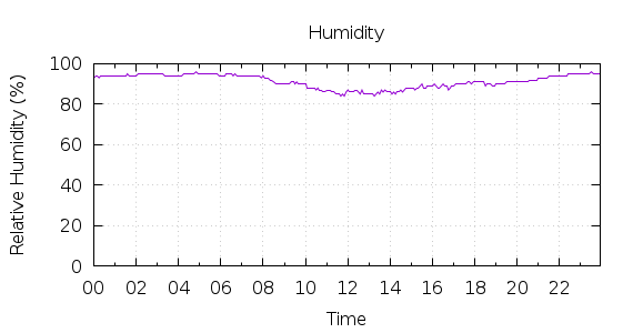 [1-day Humidity]