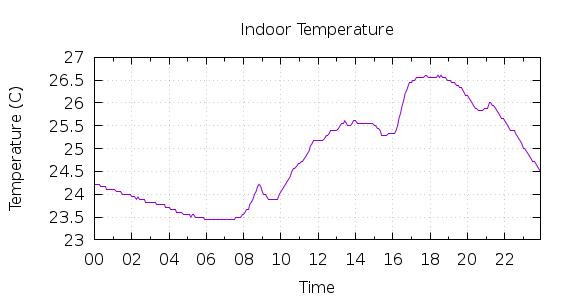 [1-day Indoor Temperature]