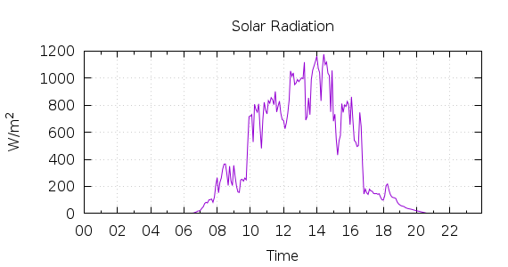 [1-day Solar Radiation]